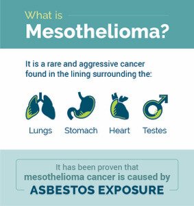 What is Mesothelioma
